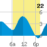 Shark River tide chart for Tuesday, June 22, 2021