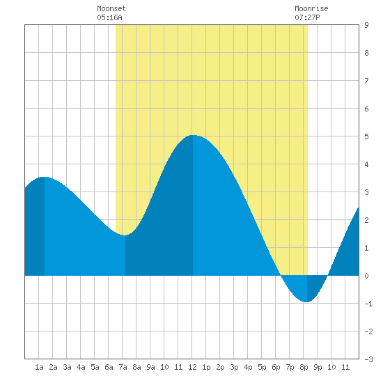 Shark River tide chart for Wednesday, June 23, 2021