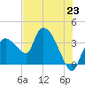 Shark River tide chart for Wednesday, June 23, 2021