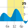 Shark River tide chart for Friday, June 25, 2021