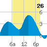 Shark River tide chart for Saturday, June 26, 2021