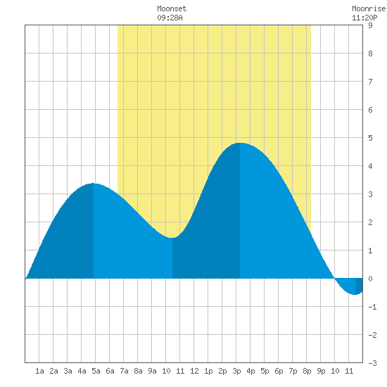Shark River tide chart for Sunday, June 27, 2021