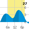 Shark River tide chart for Sunday, June 27, 2021