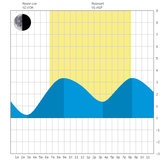 Shark River tide chart for Wednesday, June 2, 2021