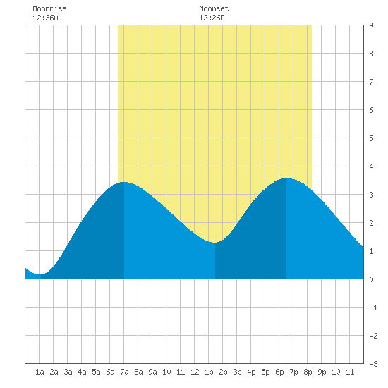 Shark River tide chart for Wednesday, June 30, 2021