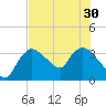 Shark River tide chart for Wednesday, June 30, 2021