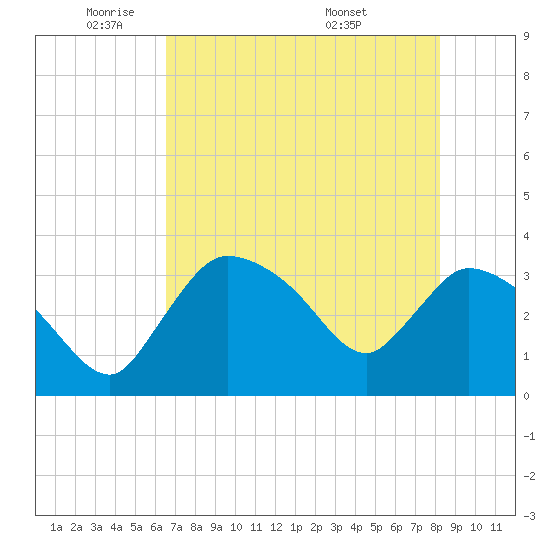Shark River tide chart for Thursday, June 3, 2021