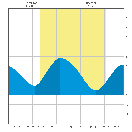 Shark River tide chart for Saturday, June 5, 2021
