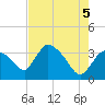 Shark River tide chart for Saturday, June 5, 2021