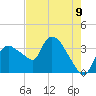 Shark River tide chart for Wednesday, June 9, 2021