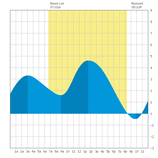 Shark River tide chart for Saturday, July 10, 2021