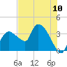 Shark River tide chart for Saturday, July 10, 2021