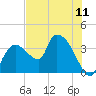 Shark River tide chart for Sunday, July 11, 2021