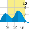 Shark River tide chart for Monday, July 12, 2021