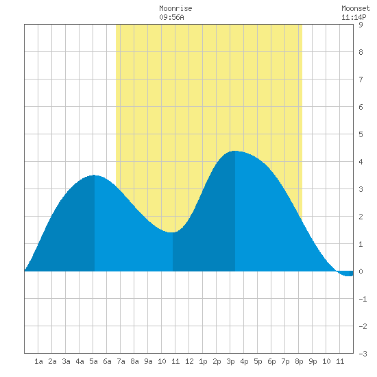 Shark River tide chart for Tuesday, July 13, 2021