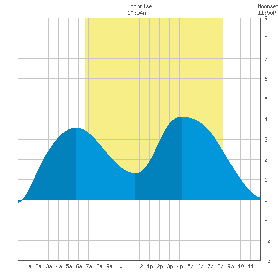 Shark River tide chart for Wednesday, July 14, 2021