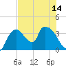 Shark River tide chart for Wednesday, July 14, 2021