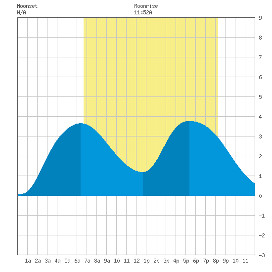 Shark River tide chart for Thursday, July 15, 2021