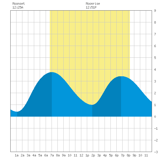 Shark River tide chart for Friday, July 16, 2021