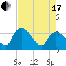 Shark River tide chart for Saturday, July 17, 2021