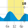 Shark River tide chart for Sunday, July 18, 2021