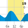Shark River tide chart for Monday, July 19, 2021
