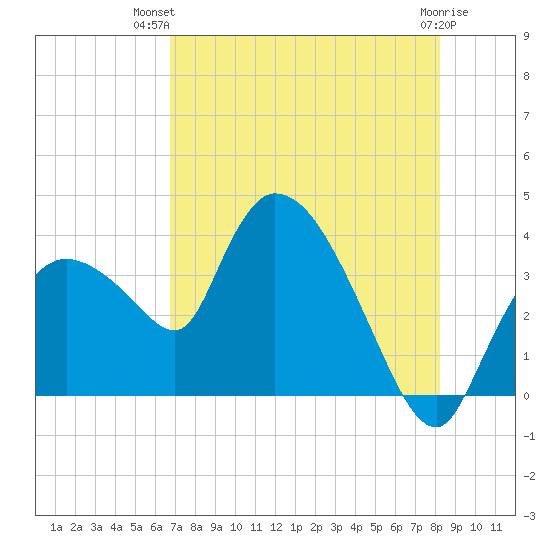 Shark River tide chart for Thursday, July 22, 2021