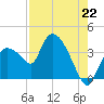 Shark River tide chart for Thursday, July 22, 2021