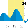 Shark River tide chart for Saturday, July 24, 2021