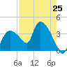Shark River tide chart for Sunday, July 25, 2021