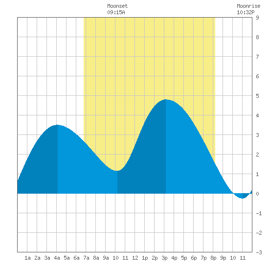 Shark River tide chart for Monday, July 26, 2021