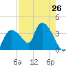 Shark River tide chart for Monday, July 26, 2021