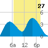 Shark River tide chart for Tuesday, July 27, 2021