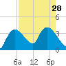 Shark River tide chart for Wednesday, July 28, 2021