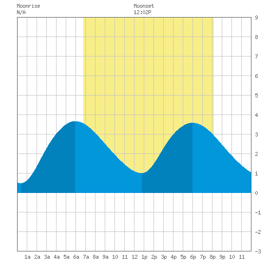 Shark River tide chart for Thursday, July 29, 2021