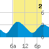 Shark River tide chart for Friday, July 2, 2021