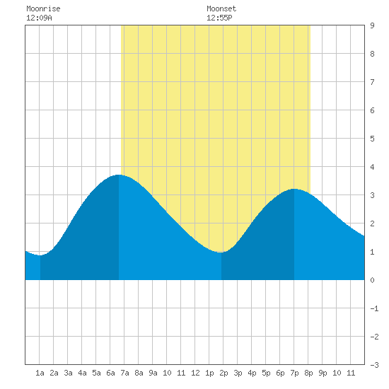 Shark River tide chart for Friday, July 30, 2021