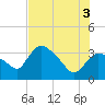 Shark River tide chart for Saturday, July 3, 2021
