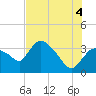 Shark River tide chart for Sunday, July 4, 2021
