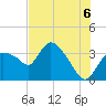 Shark River tide chart for Tuesday, July 6, 2021