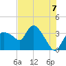 Shark River tide chart for Wednesday, July 7, 2021