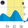 Shark River tide chart for Friday, July 9, 2021