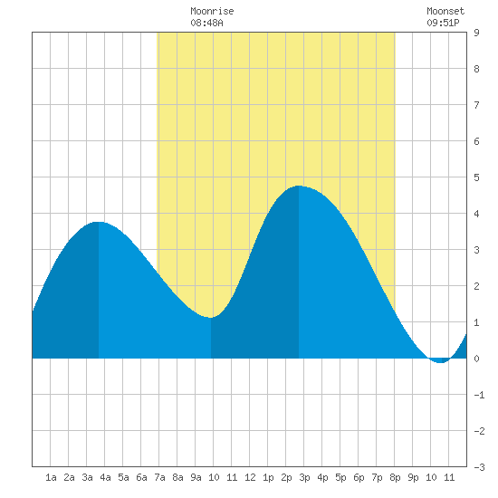 Shark River tide chart for Tuesday, August 10, 2021