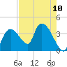 Shark River tide chart for Tuesday, August 10, 2021
