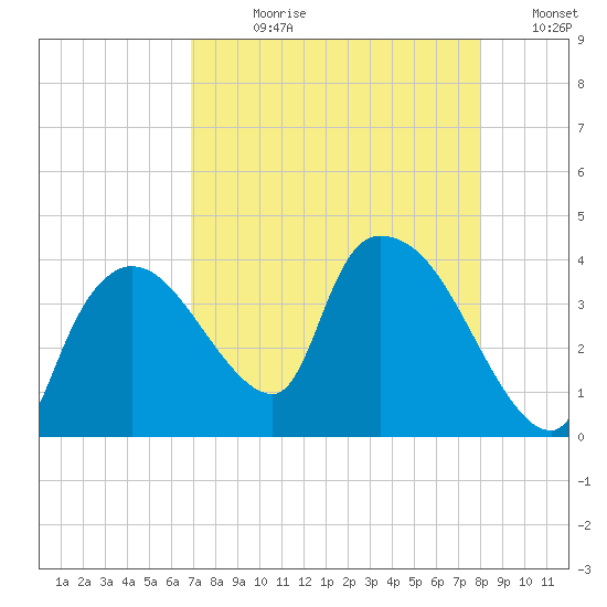 Shark River tide chart for Wednesday, August 11, 2021