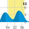 Shark River tide chart for Wednesday, August 11, 2021