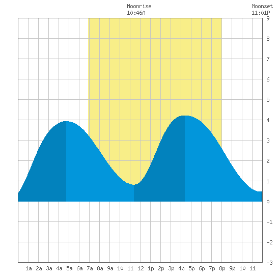 Shark River tide chart for Thursday, August 12, 2021