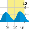 Shark River tide chart for Thursday, August 12, 2021