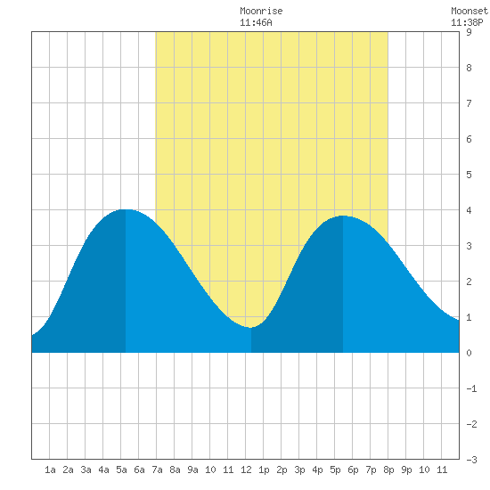 Shark River tide chart for Friday, August 13, 2021