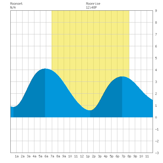 Shark River tide chart for Saturday, August 14, 2021